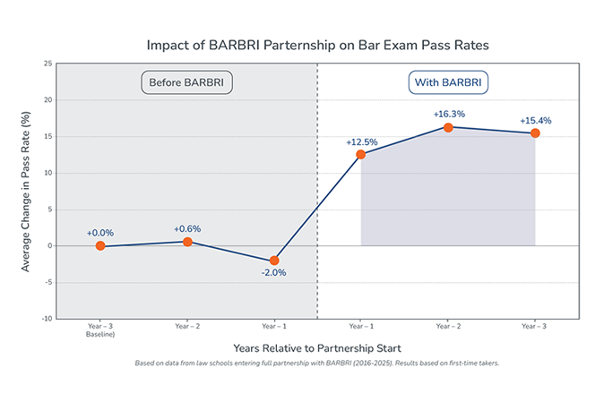 Graphic showing the impact of BARBRI partnerships on bar exam pass rates