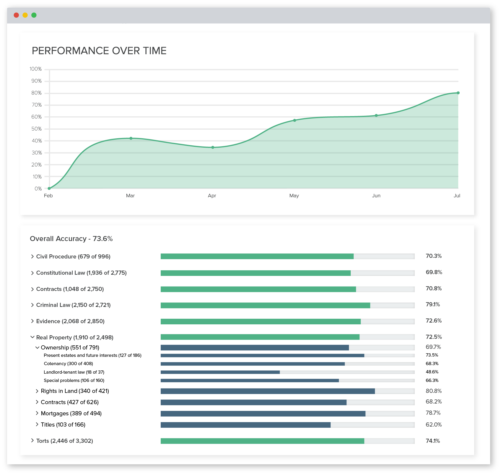 Screenshot of Law School Analytics showing performance over time bar graph